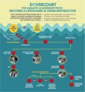 dovercourt path to becoming a lifeguard or instructor