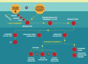 Aquatic Leadership pathway