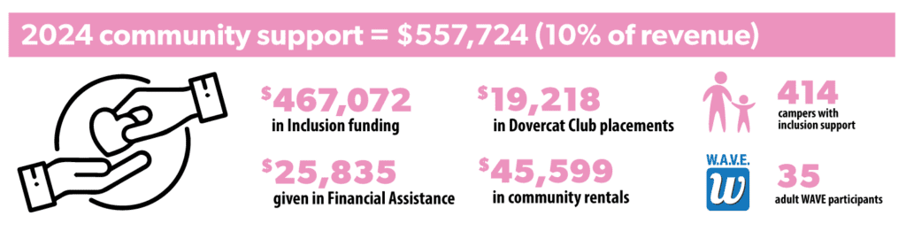 community support financial breakdown